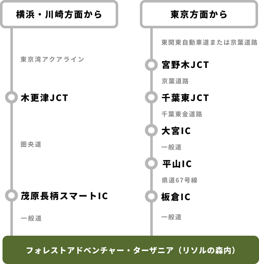 お車ご利用の場合